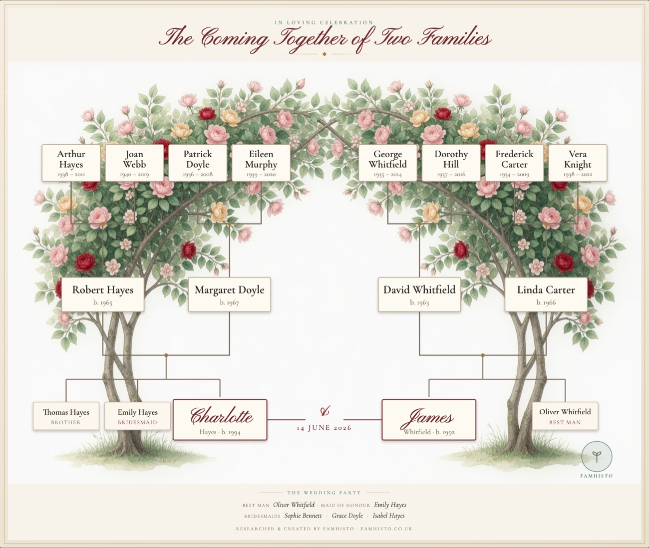 A wedding family tree: two families’ pedigrees set on a watercolour rose arch, the couple joined at the base with their parents, grandparents and wedding party, in a gold-edged frame — a design example